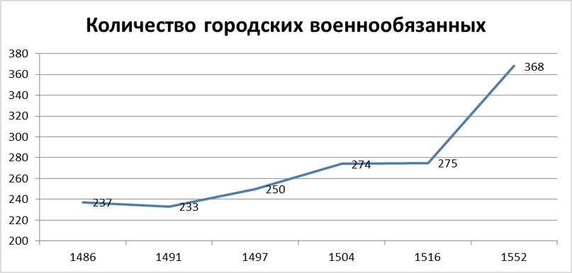 Уровень «нуля» - 200 для наглядности