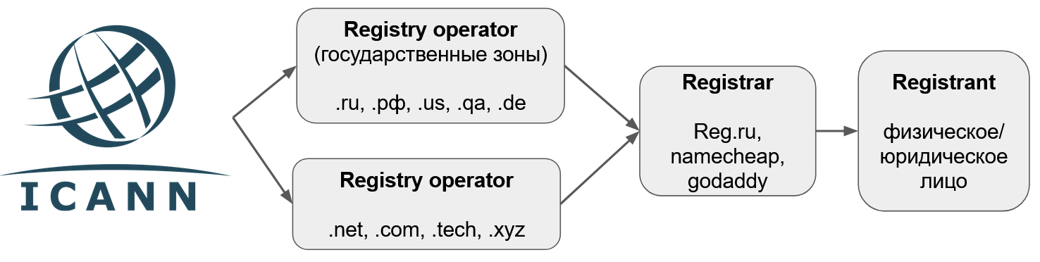 Верхнеуровневая схема организации доменных имен 