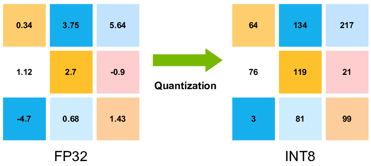 Квантизация нейросети из FP32 в INT8  