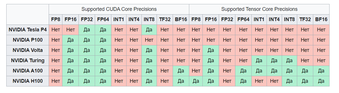 Поддержка различных форматов вычислений на базе ускорителей Nvidia Tesla