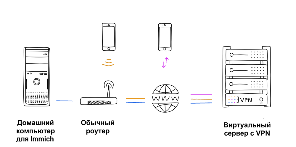 Так работает моё собственное Immich хранилище фотографий и видео