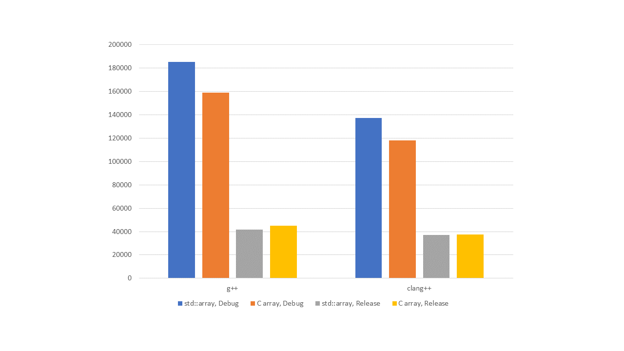 std::array в С++ не медленнее массива в С - 2