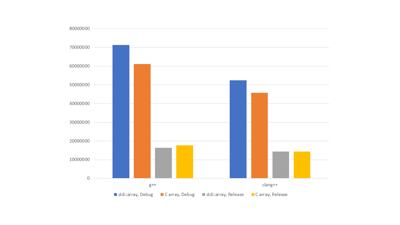 std::array в С++ не медленнее массива в С - 4