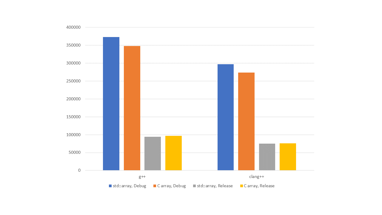 std::array в С++ не медленнее массива в С - 5