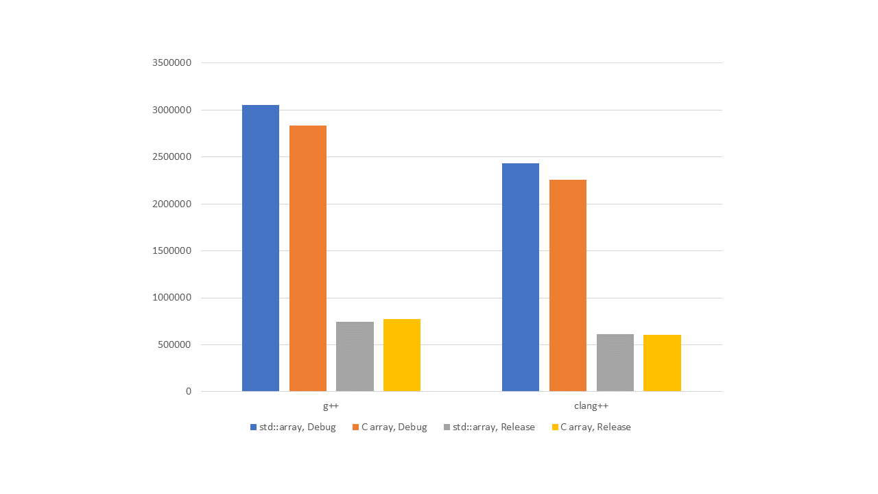 std::array в С++ не медленнее массива в С - 6