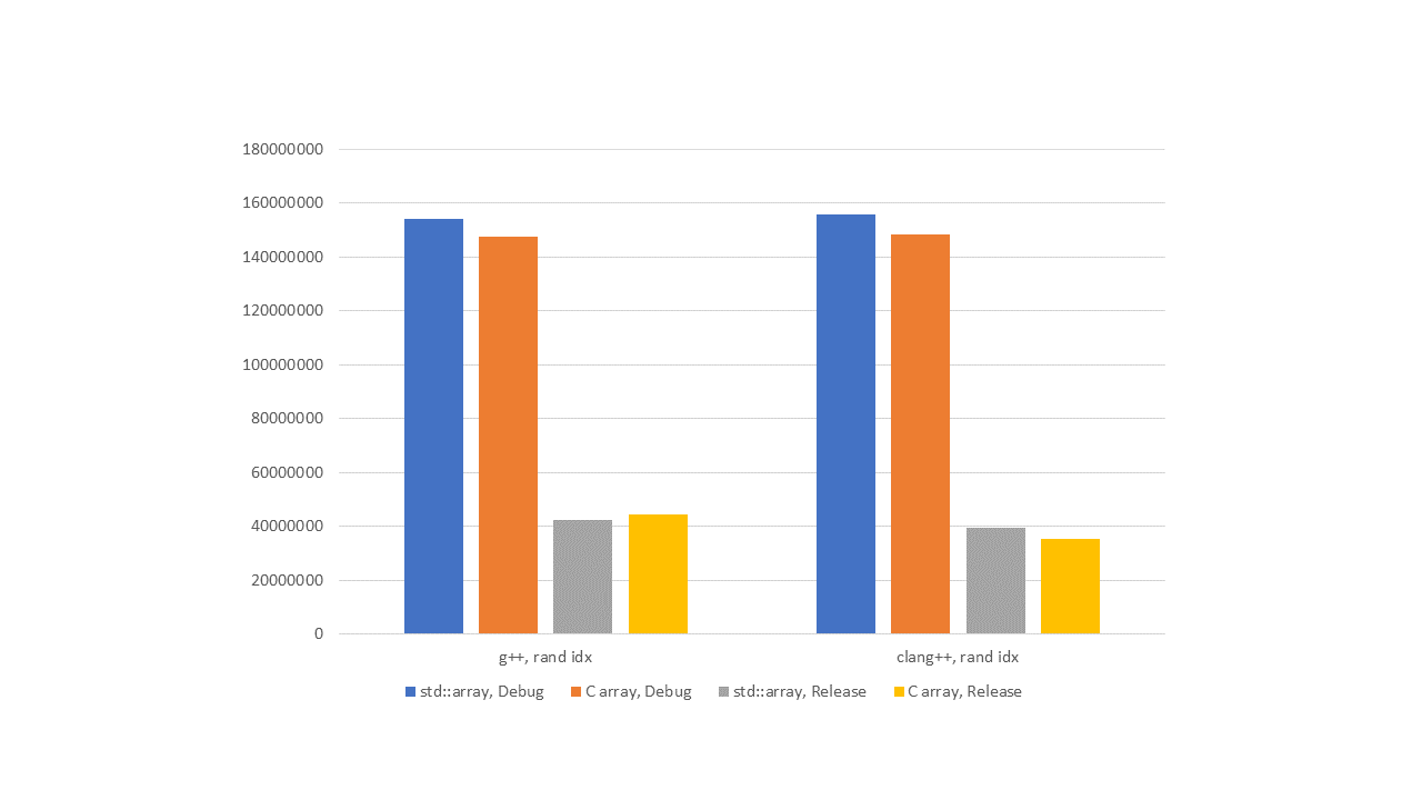 std::array в С++ не медленнее массива в С - 7