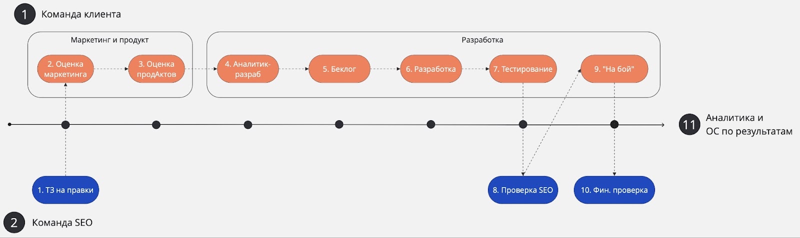 Опять эти правки! Учимся общаться с разработчиками и добиваться внедрения правок - 2