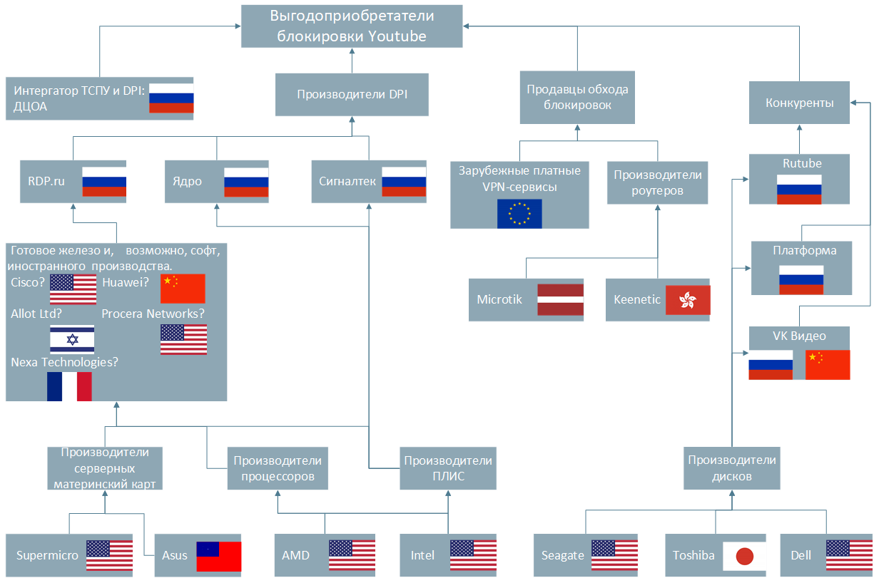 Выгодоприобретатели блокировки Youtube - 9