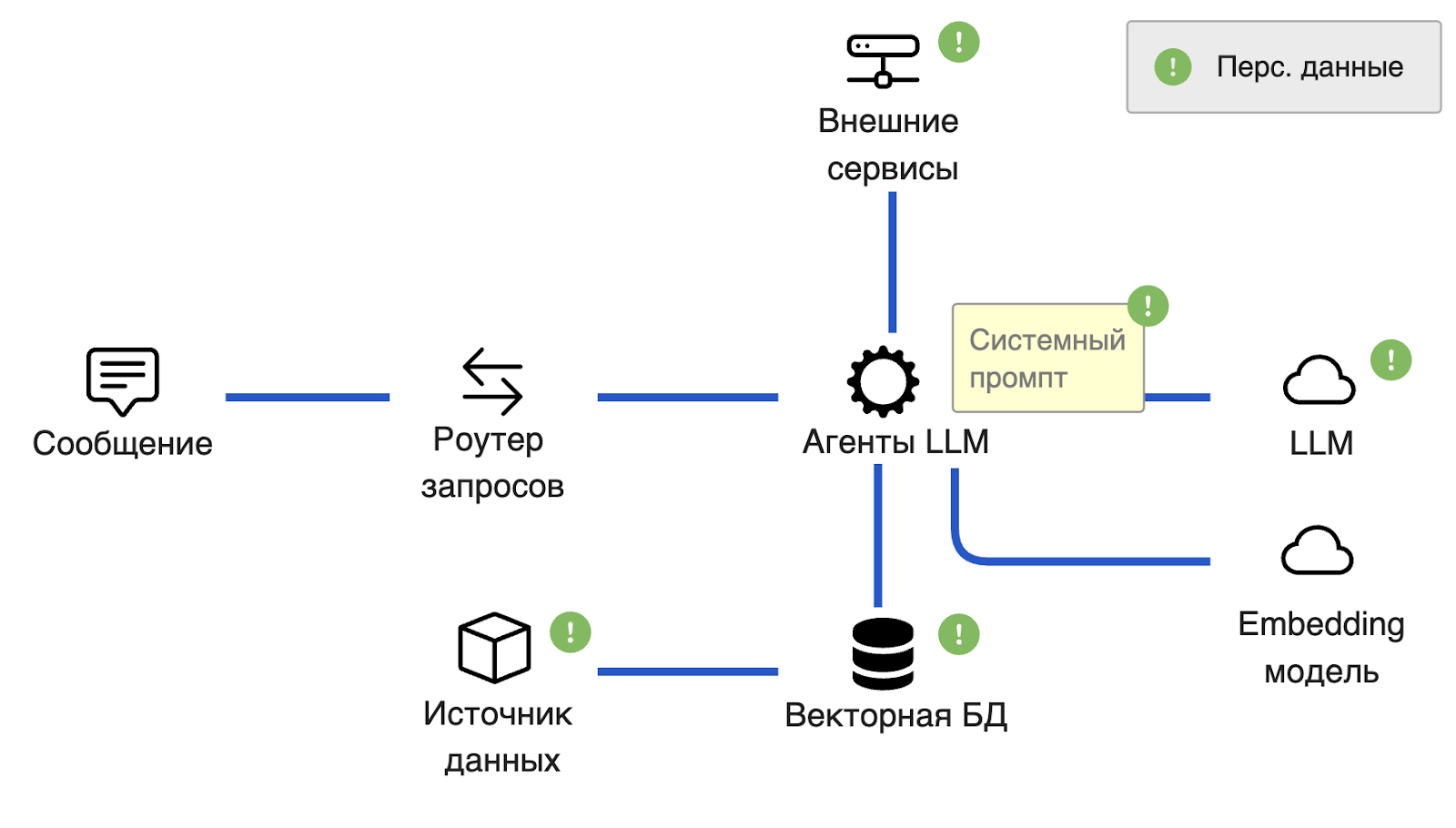 Защита LLM в разработке чат-ботов в корпоративной среде: как избежать утечек данных и других угроз - 15