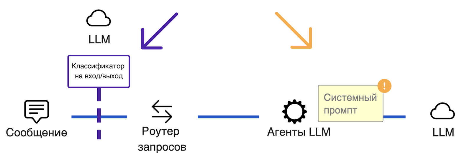 Защита LLM в разработке чат-ботов в корпоративной среде: как избежать утечек данных и других угроз - 20