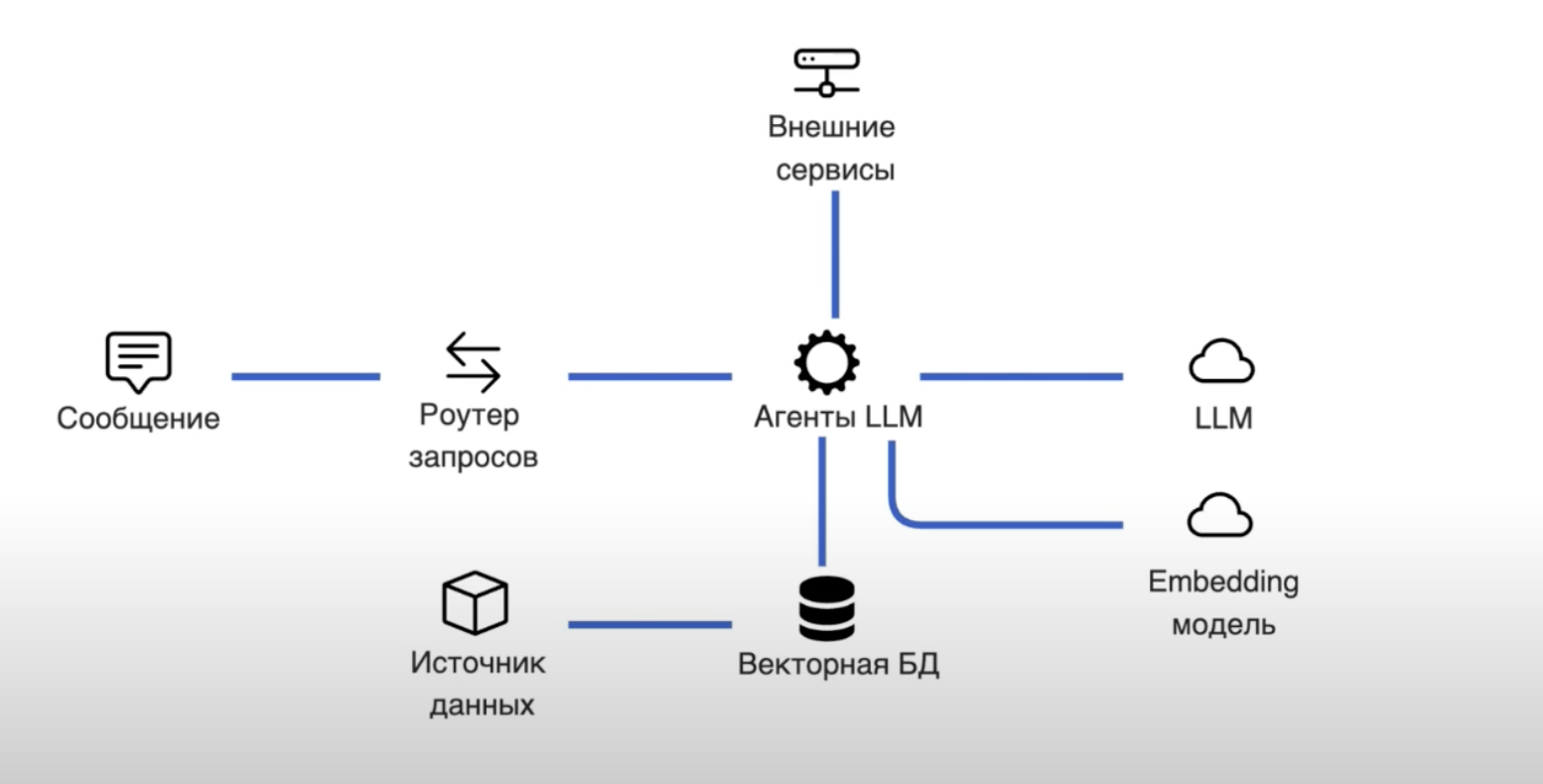 Защита LLM в разработке чат-ботов в корпоративной среде: как избежать утечек данных и других угроз - 5