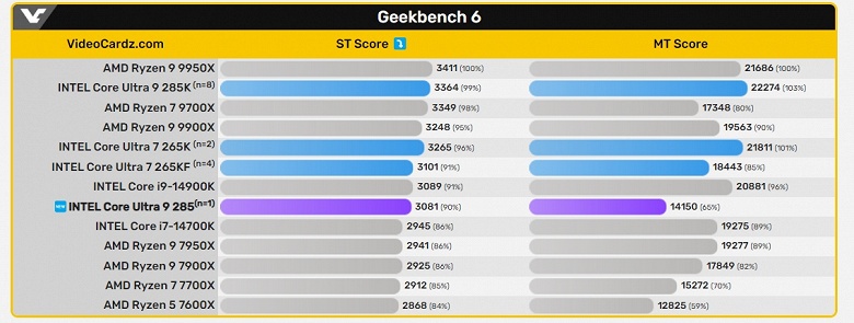 65-ваттный 24-ядерный Core Ultra 9 285 в первом бенчмарке показывает себя очень слабо