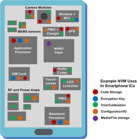Рисунок 11. Типовые применения энергонезависимой памяти в микросхемах смартфона. Подстройка аналоговых схем показана зеленым.