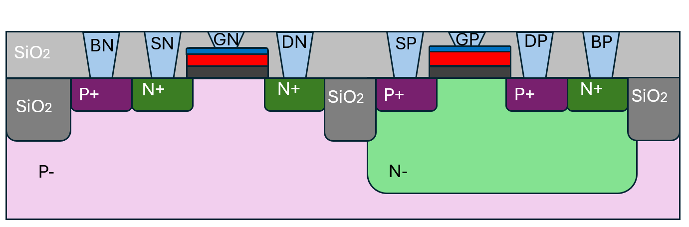 Рисунок 1. Упрощенный разрез двух транзисторов в КМОП-технологии. Слева показан n-канальный транзистор, справа – p-канальный. BN, SN, GN, DN – контакты к подзатворной области, истоку, затвору, стоку. Тонами серого показаны диэлектрики, голубого – проводники, фиолетового – p-легированный кремний, зеленого – n-легированный. Красный – поликремниевый затвор.