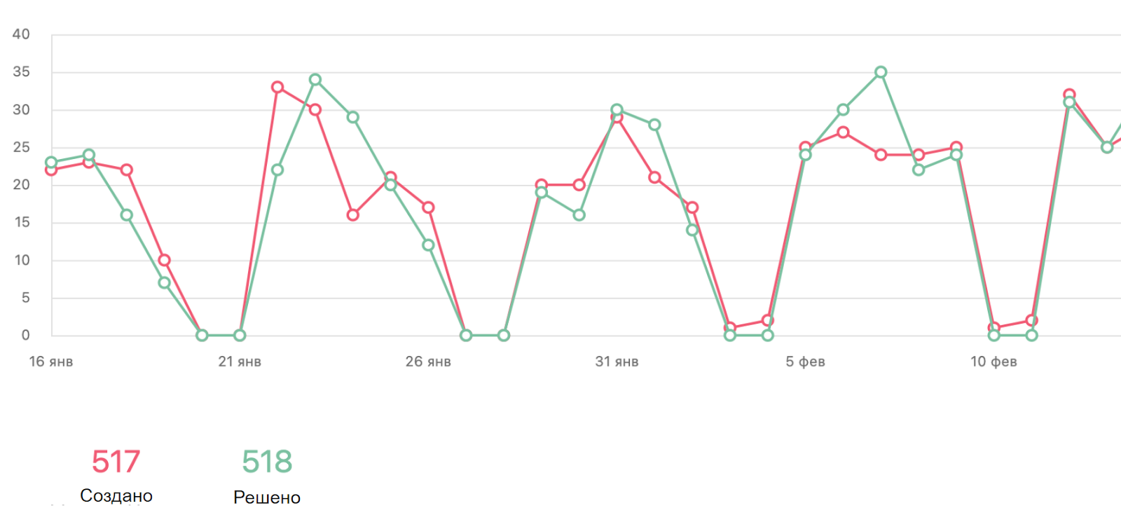 Количество созданных и решенных задач в разрезе дня