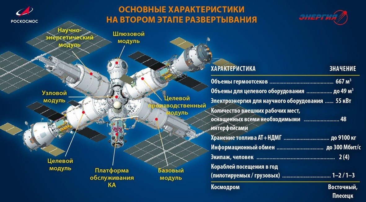 Космический развод: зачем России национальная орбитальная станция? - 2