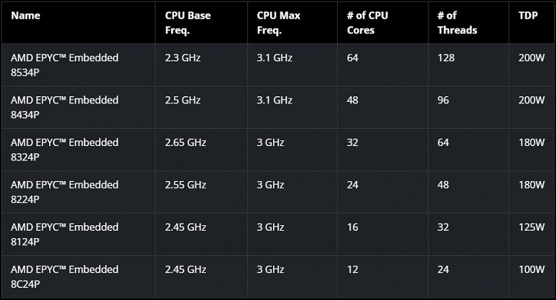 AMD создала 64-ядерный и при этом всего 200-ваттный процессор. Представлены CPU Epyc 8004