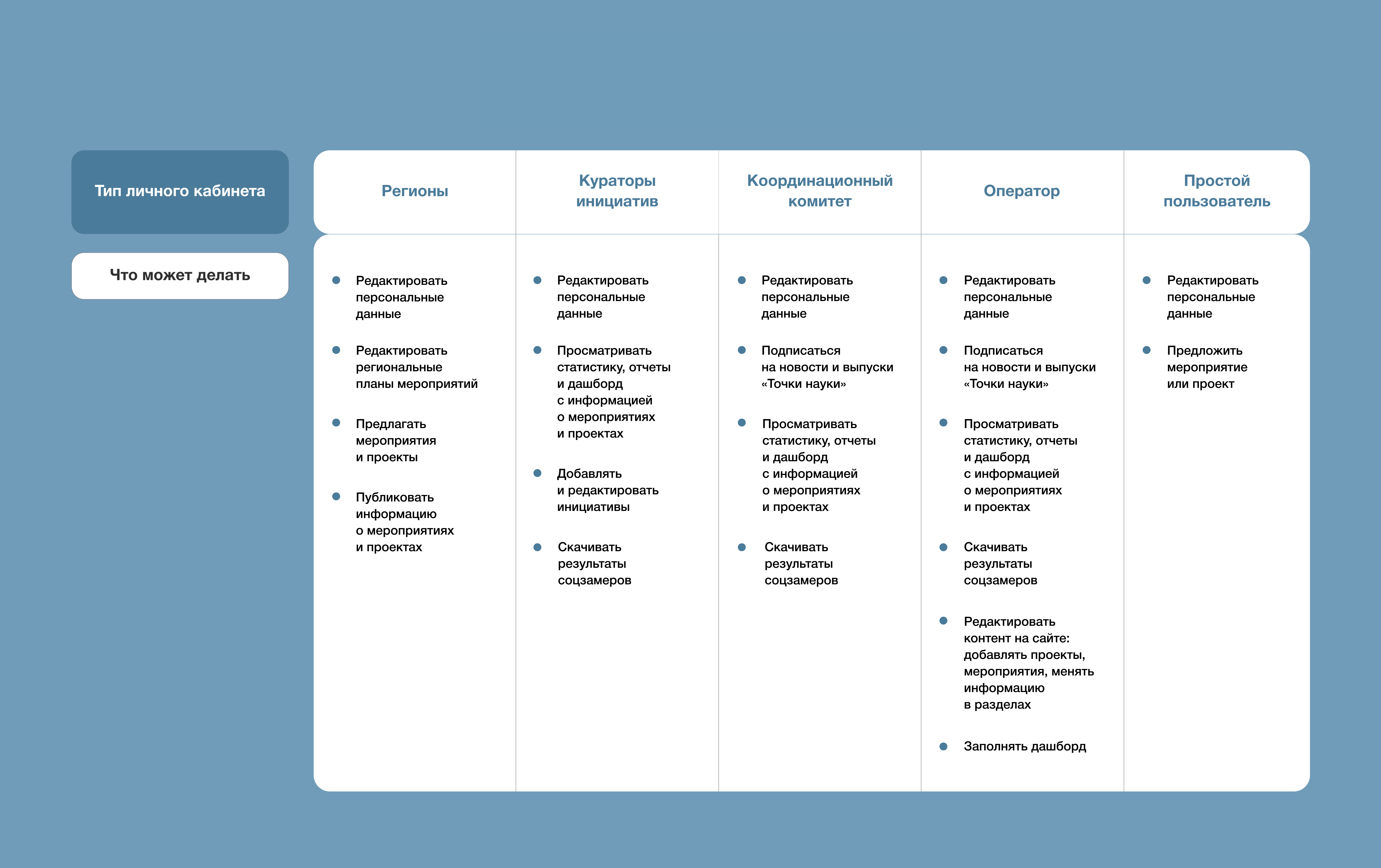 Как упорядочить данные в базе сайта, у которого пять личных кабинетов - 2