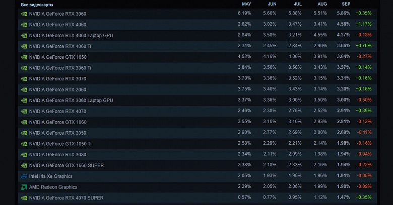 У каждого восьмого геймера Steam установлена GeForce RTX 4060 в той или иной версии. Карта уже вышла на второе место по популярности