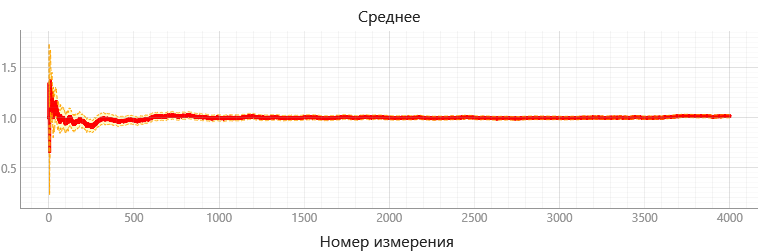 Среднее квадратичное значение и корень из выборочного среднего