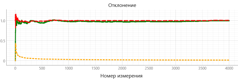 Изучение статистических закономерностей на примере измерения фона космического излучения - 16