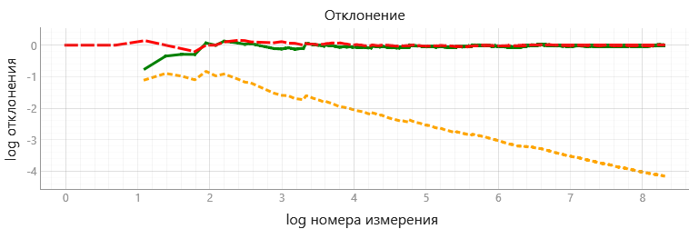 Изучение статистических закономерностей на примере измерения фона космического излучения - 17