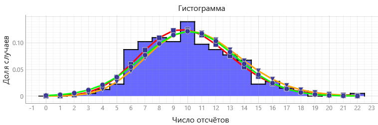 Изучение статистических закономерностей на примере измерения фона космического излучения - 18