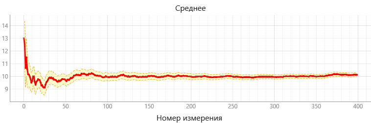 Изучение статистических закономерностей на примере измерения фона космического излучения - 19