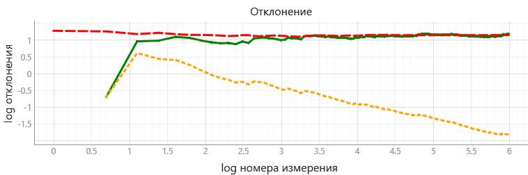 Изучение статистических закономерностей на примере измерения фона космического излучения - 22