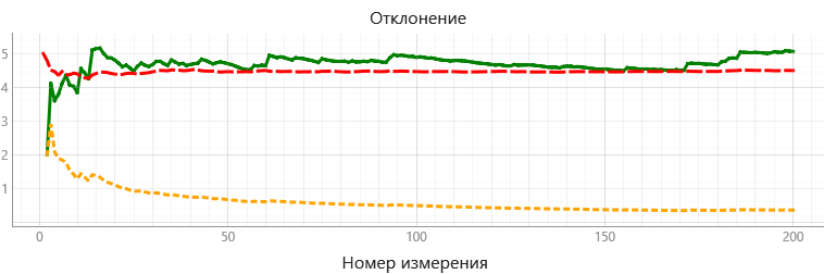 Изучение статистических закономерностей на примере измерения фона космического излучения - 26