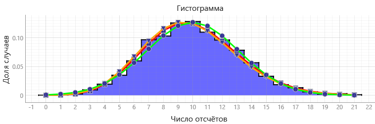 Изучение статистических закономерностей на примере измерения фона космического излучения - 35