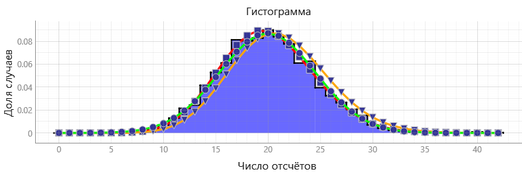 Изучение статистических закономерностей на примере измерения фона космического излучения - 36