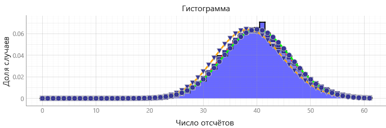 Изучение статистических закономерностей на примере измерения фона космического излучения - 37