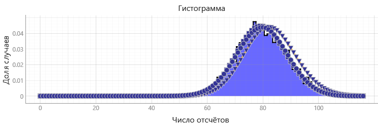 Изучение статистических закономерностей на примере измерения фона космического излучения - 38