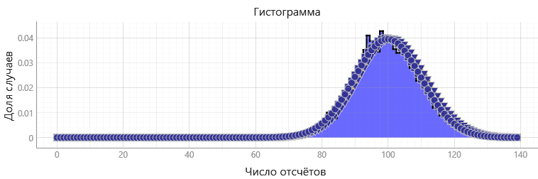 Изучение статистических закономерностей на примере измерения фона космического излучения - 39