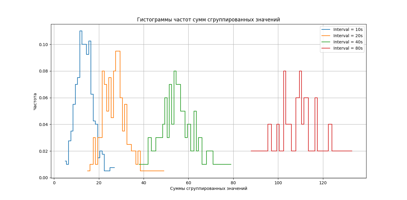 Гистограмма для числа отсчетов n и wn