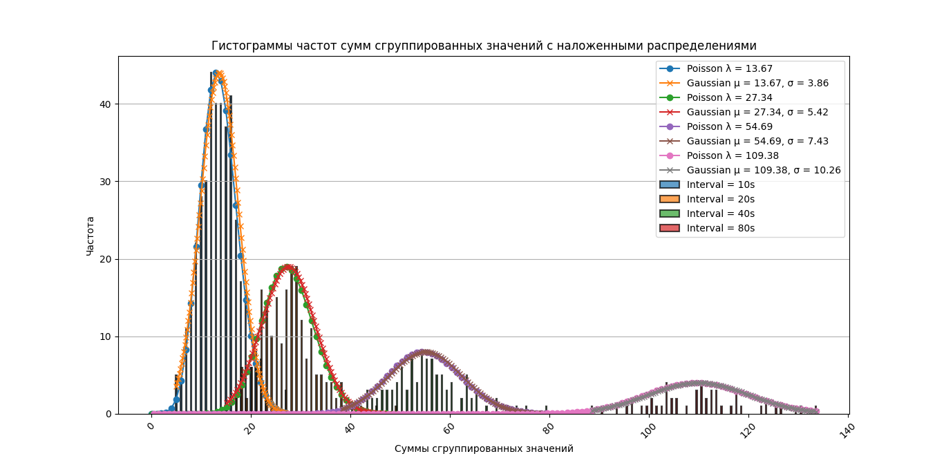 Изучение статистических закономерностей на примере измерения фона космического излучения - 45