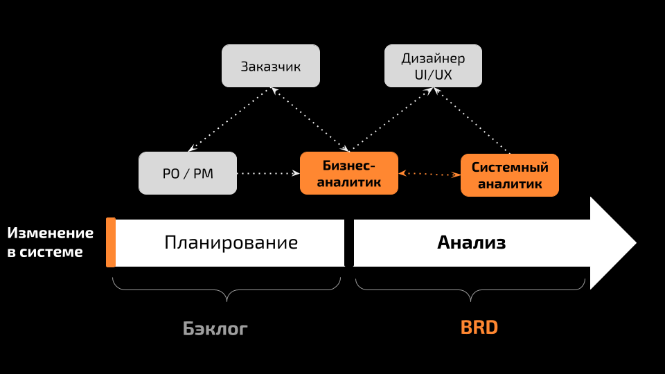 Кто? Что? Когда? При решении IT-задач - 3