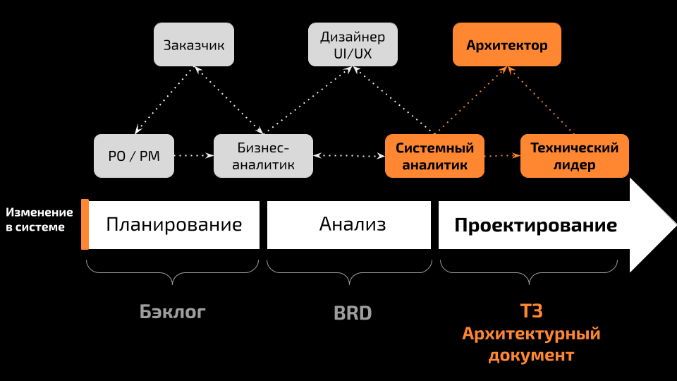 Кто? Что? Когда? При решении IT-задач - 4