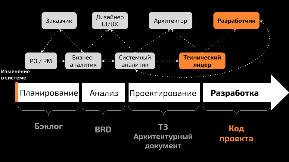 Кто? Что? Когда? При решении IT-задач - 5