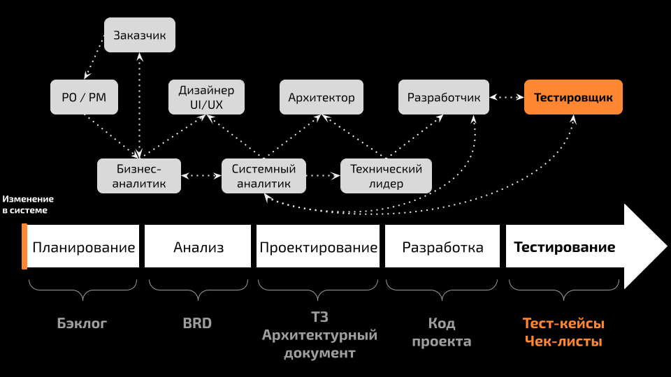 Кто? Что? Когда? При решении IT-задач - 6