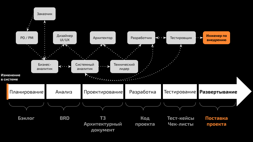 Кто? Что? Когда? При решении IT-задач - 7