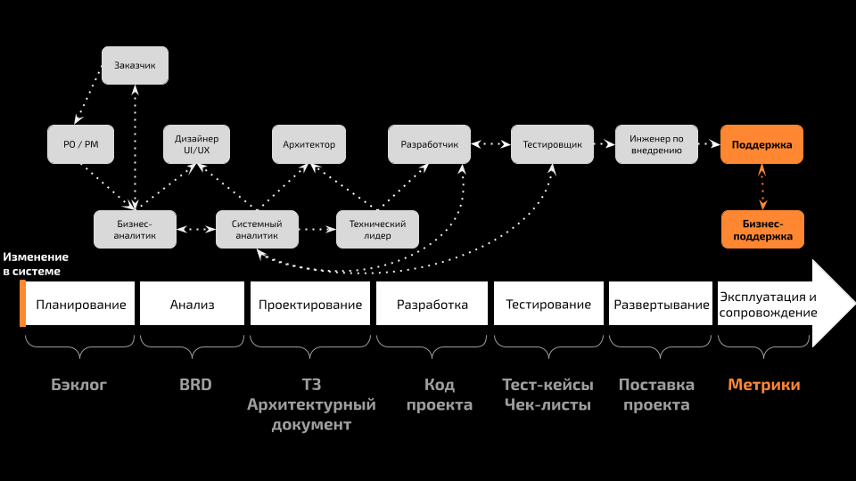 Кто? Что? Когда? При решении IT-задач - 8