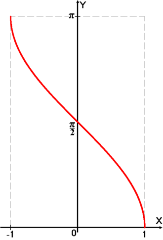 График функции y=arccos(⁡x)   