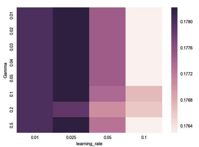 Рисунок 4а. Тюнинг скорости обучения и гаммы.