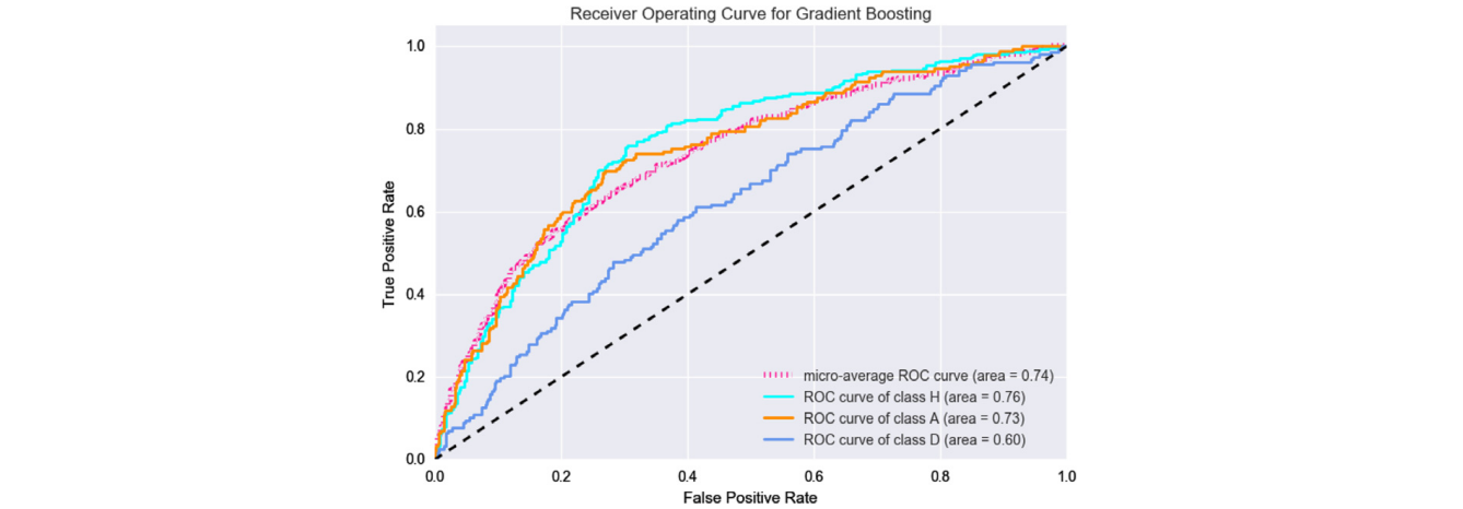 Рисунок 8. (с) ROC - кривая градиентного бустинга