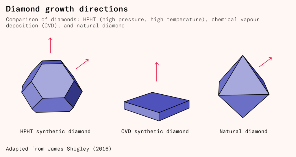 Направления роста алмаза: высокое давление с высокой температурой; химическое осаждение из пара; природный алмаз