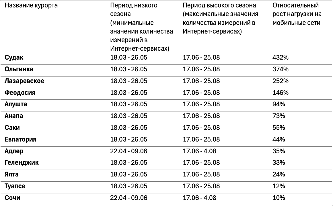 Сравнение роста нагрузки на мобильные сети (низкий vs высокий сезоны)