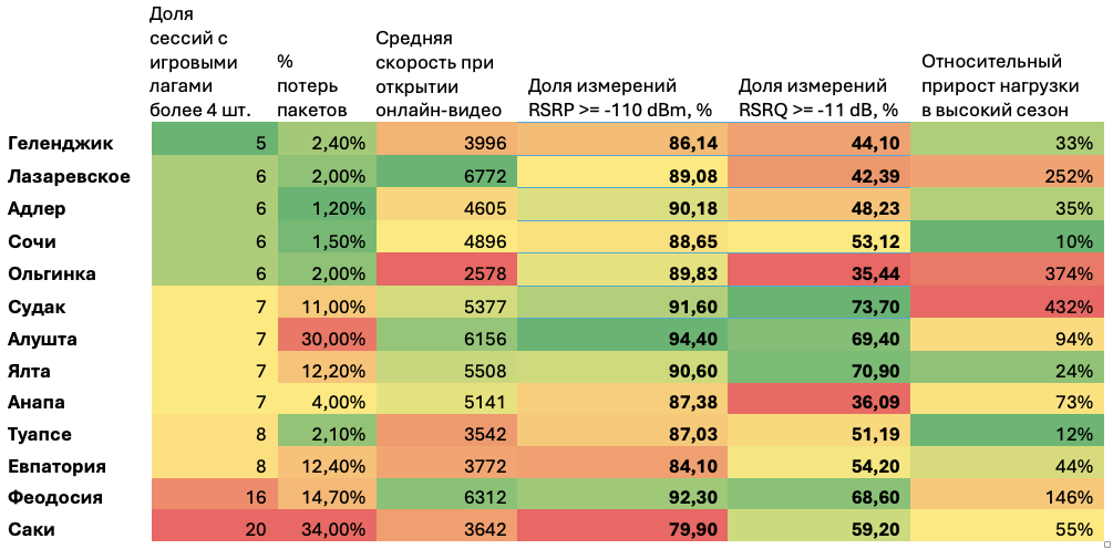 Метрики курортов в период высокого сезона