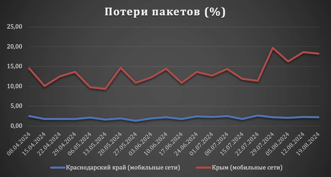 Сравнение динамики потерь пакетов при передаче Интернет-трафика в мобильных сетях Краснодарского края и Крыма